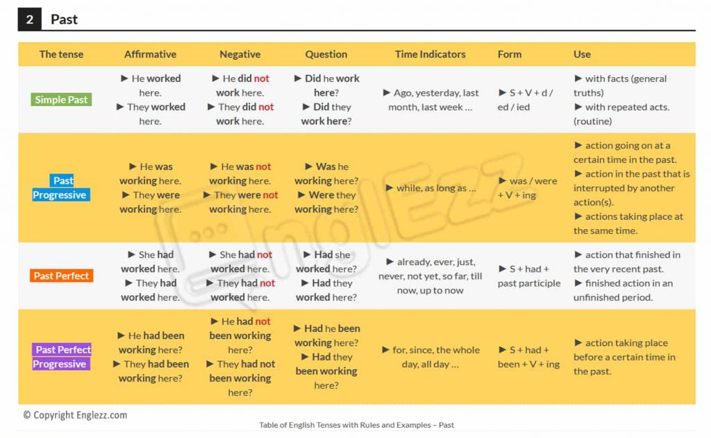 Table of English Tenses with Rules and Examples 3 Table of English tenses with rules and examples past-englezz.com.