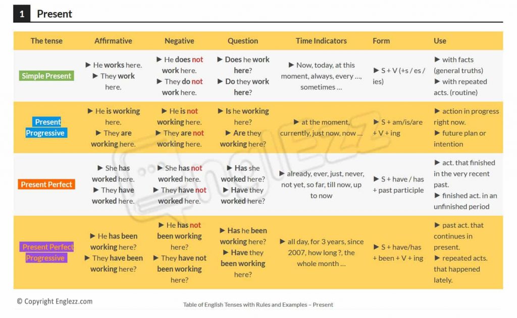 Table of English Tenses with Rules and Examples 2 Present simple examples Simple present tense Present simple exercises Present tense